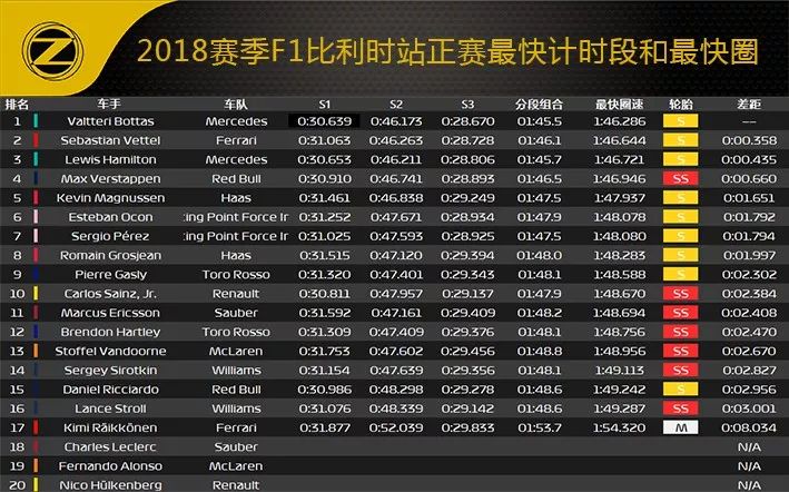 2018 F1比利时站赛后数据分析 (图23)