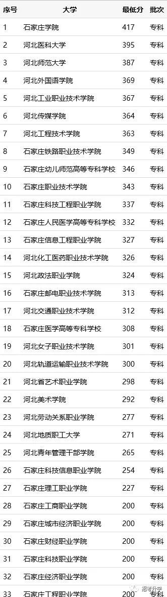 石家庄学院是分数线_石家庄学院最低分数线_石家庄学院分数线