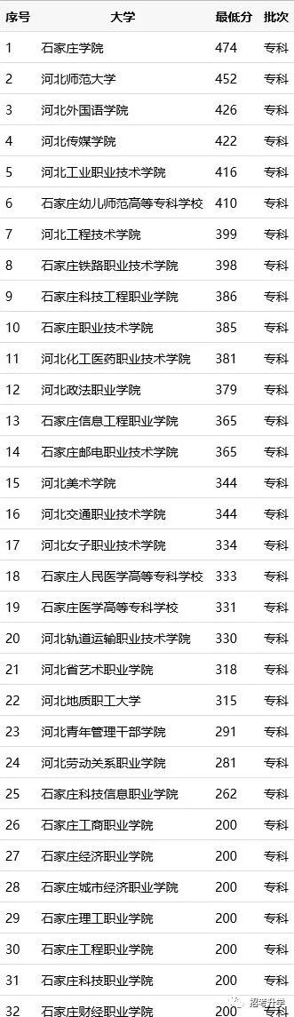 石家庄学院是分数线_石家庄学院分数线_石家庄学院最低分数线