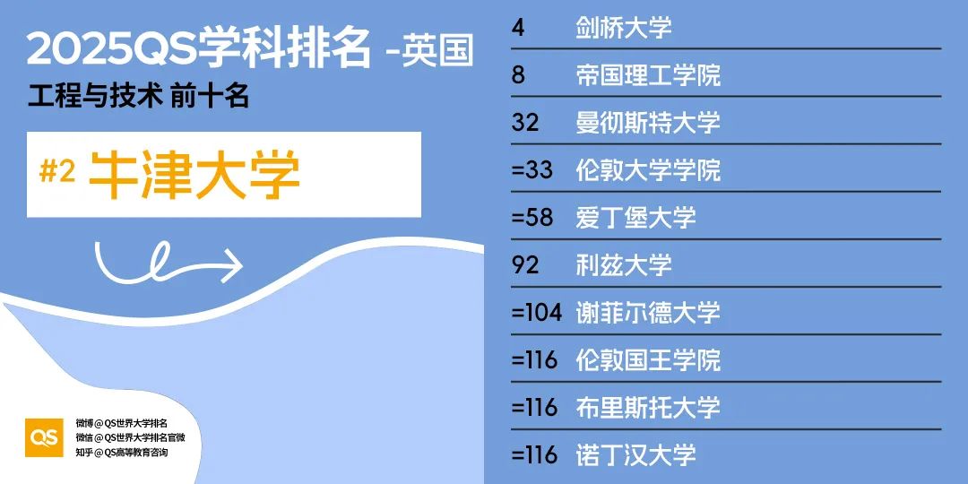2025QS世界大學(xué)學(xué)科排名發(fā)布！英國(guó)大學(xué)17個(gè)專業(yè)位居榜首