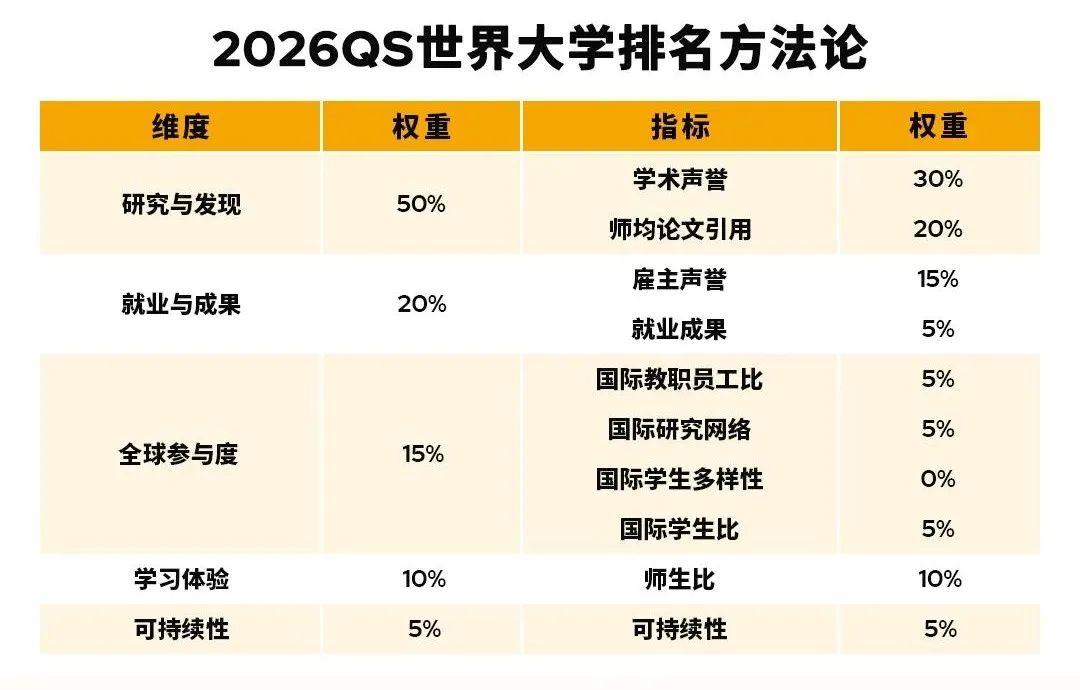 2026 QS世界大學(xué)排名重磅發(fā)布！謝菲、諾丁漢重回世界前百！