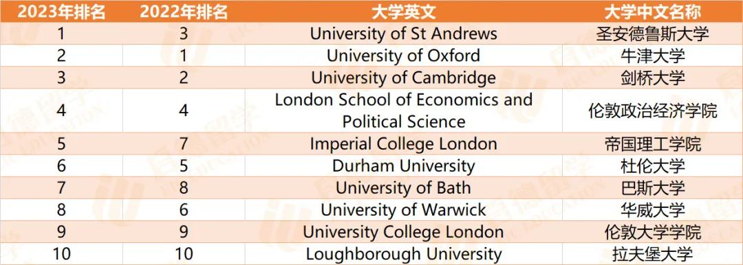 2023 英国卫报排名