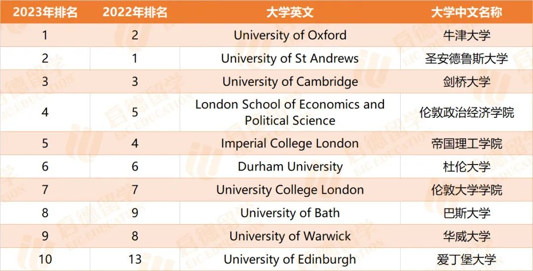 英国TIMES《优秀大学指南2023》排名发布，牛津位居榜首！