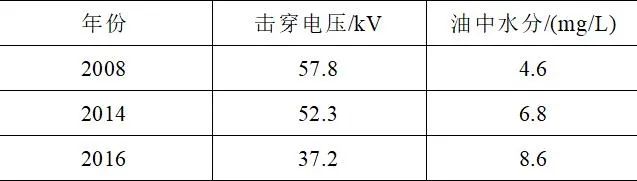 某水電站110kv變壓器型號為sfp10—75000/110,出廠日期為1998年3月.