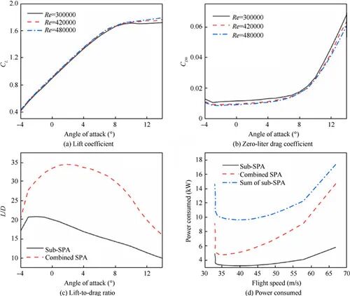 集群组合式柔性太阳能无人机研究进展的图3