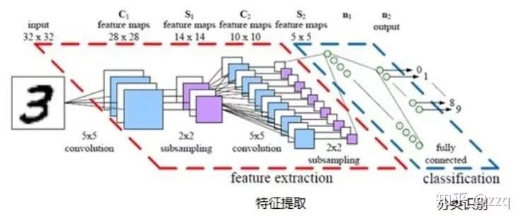 CNN網路結構的發展：從LeNet到EfficientNet