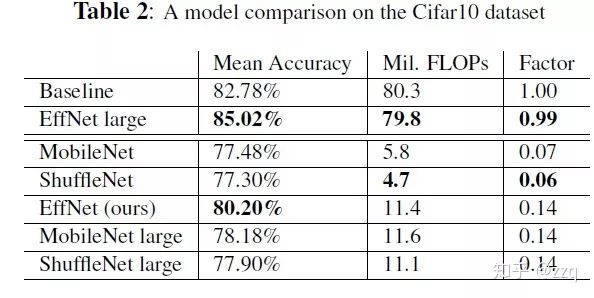 CNN網路結構的發展：從LeNet到EfficientNet