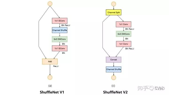 輕量級神經網路：ShuffleNetV2解讀