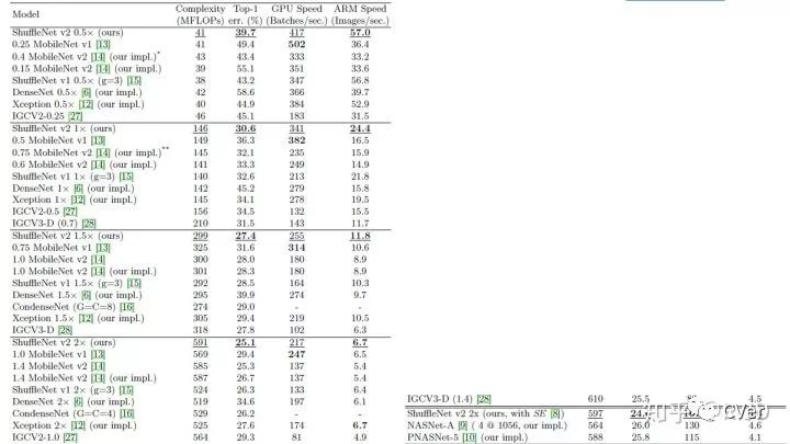 輕量級神經網路：ShuffleNetV2解讀
