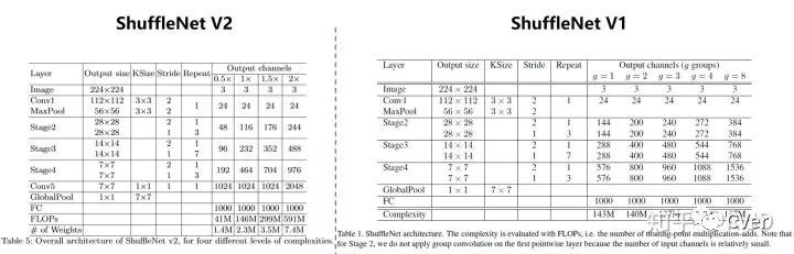 輕量級神經網路：ShuffleNetV2解讀