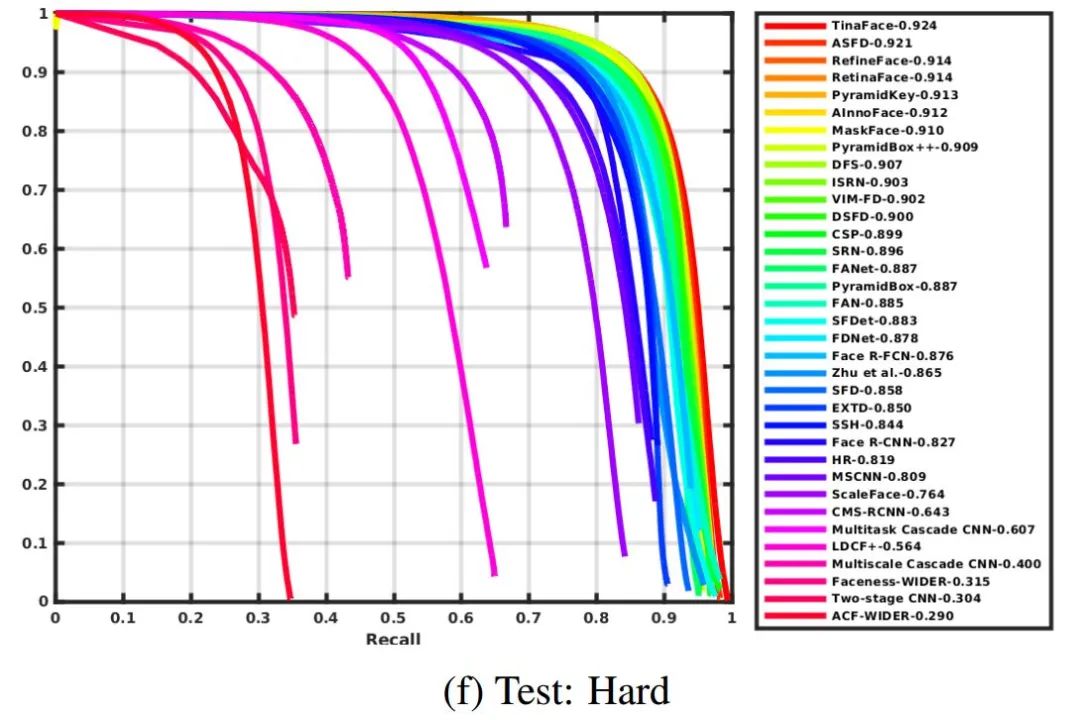 刷新WIDER Face纪录！TinaFace：人脸检测新网络，代码已开源！