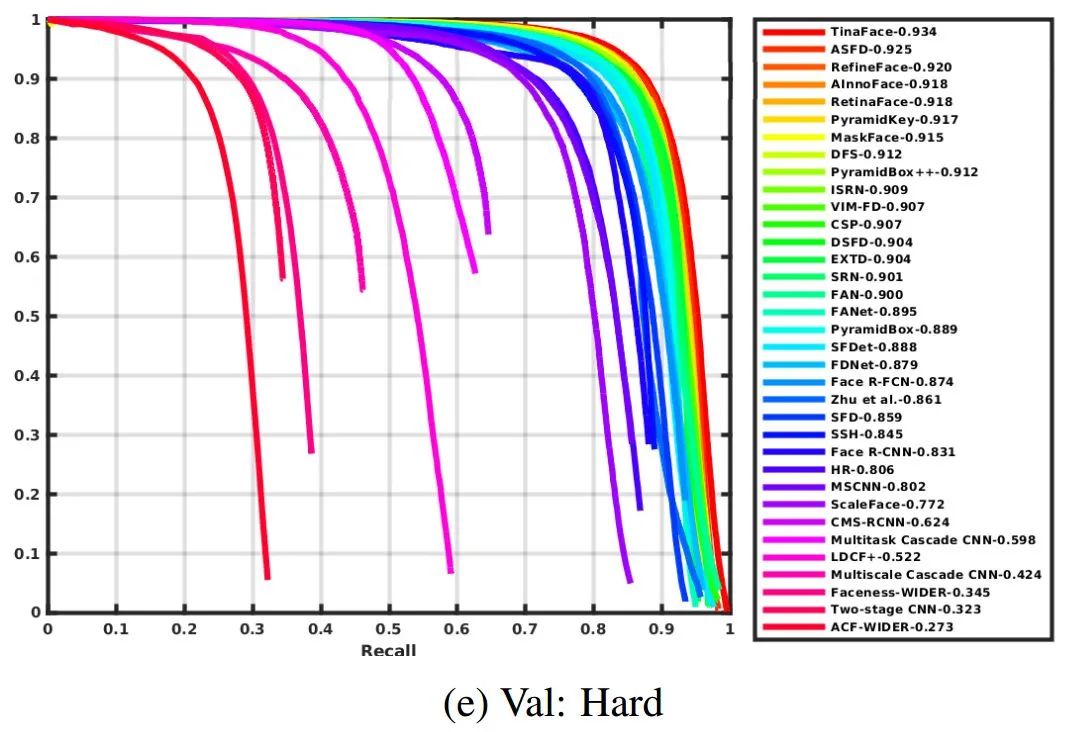 刷新WIDER Face纪录！TinaFace：人脸检测新网络，代码已开源！