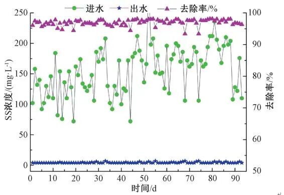 图7 提质增效后SS去除效果