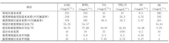 表1污水处理厂进出水浓度