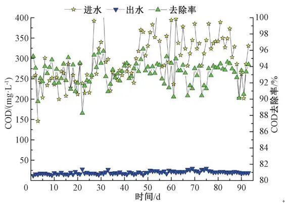 图1 提质增效后COD去除效果