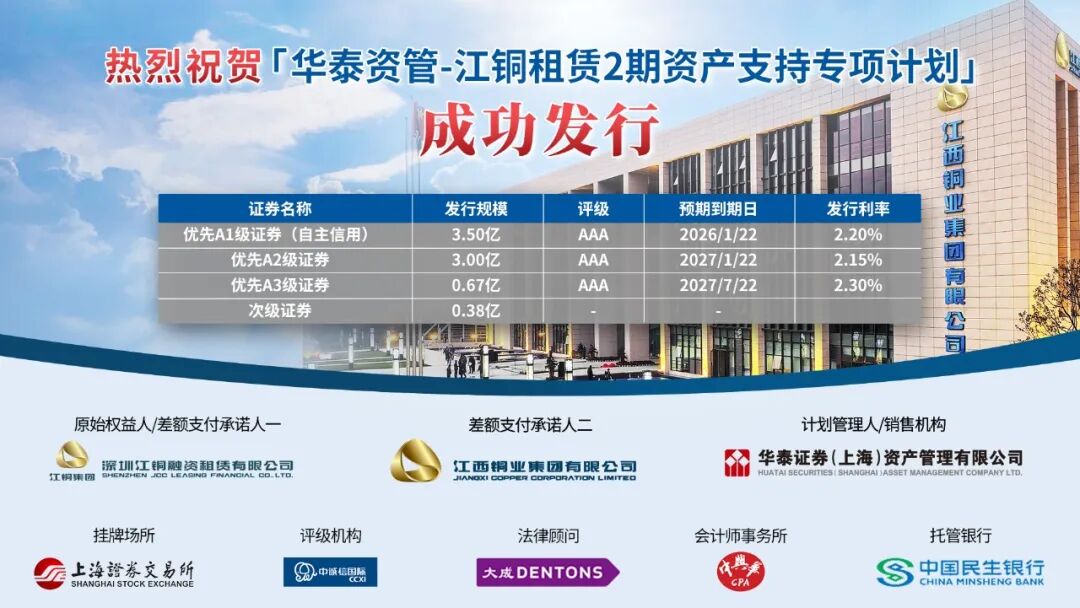 【会员动态】江铜租赁ABS二期成功发行，开启独立信用发行新篇章