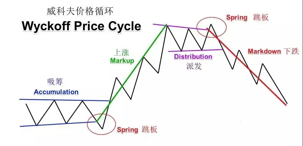 駕馭外匯市場95年的秘技:『威科夫操盤法』，讓你輕鬆盈利!- 作者forex expert