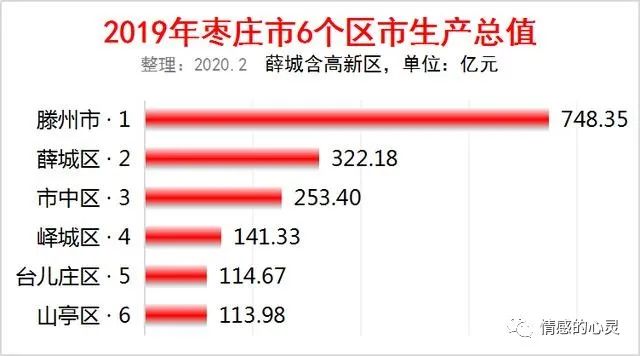 2019年山东枣庄市6个区市gdp出炉：滕州市748亿排第一，薛城第二