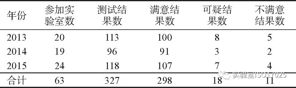 能力驗(yàn)證結(jié)果評價(jià)該如何運(yùn)用