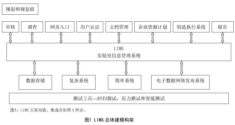 一張圖加三個表教你理清LIMS建模工作
