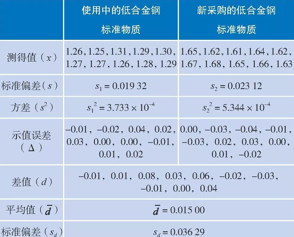 如何判斷標(biāo)準(zhǔn)樣品的值是否發(fā)生了變化(實例講解)