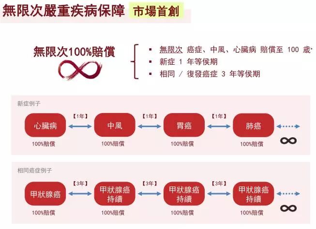 香港重疾险：忠意人寿“无限保” 无限次数100%赔偿