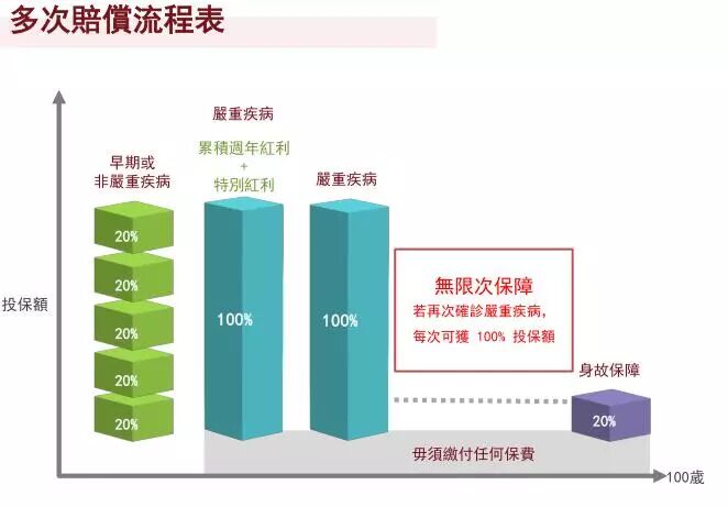 香港重疾险：忠意人寿“无限保” 无限次数100%赔偿