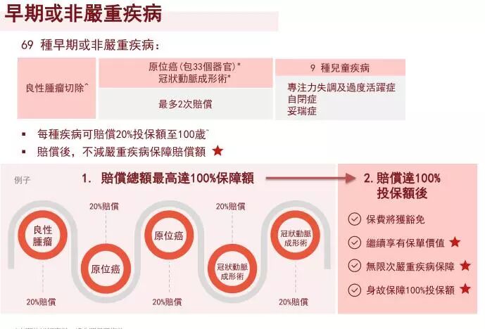 香港重疾险：忠意人寿“无限保” 无限次数100%赔偿