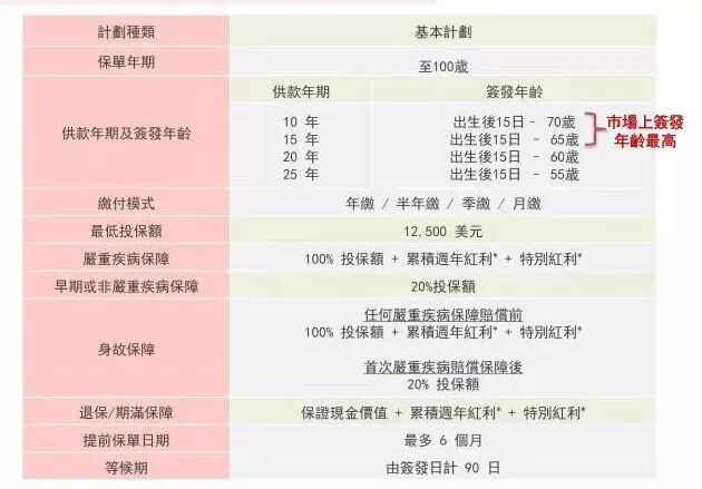 香港重疾险：忠意人寿“无限保” 无限次数100%赔偿