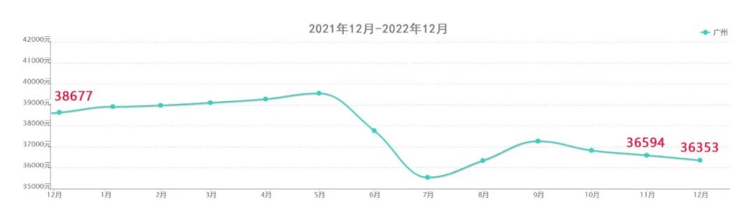 疫情放开后，珠江新城12月二手房成交量又涨了！