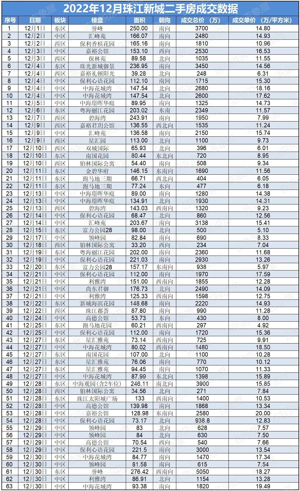 疫情放开后，珠江新城12月二手房成交量又涨了！