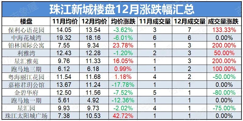 疫情放开后，珠江新城12月二手房成交量又涨了！