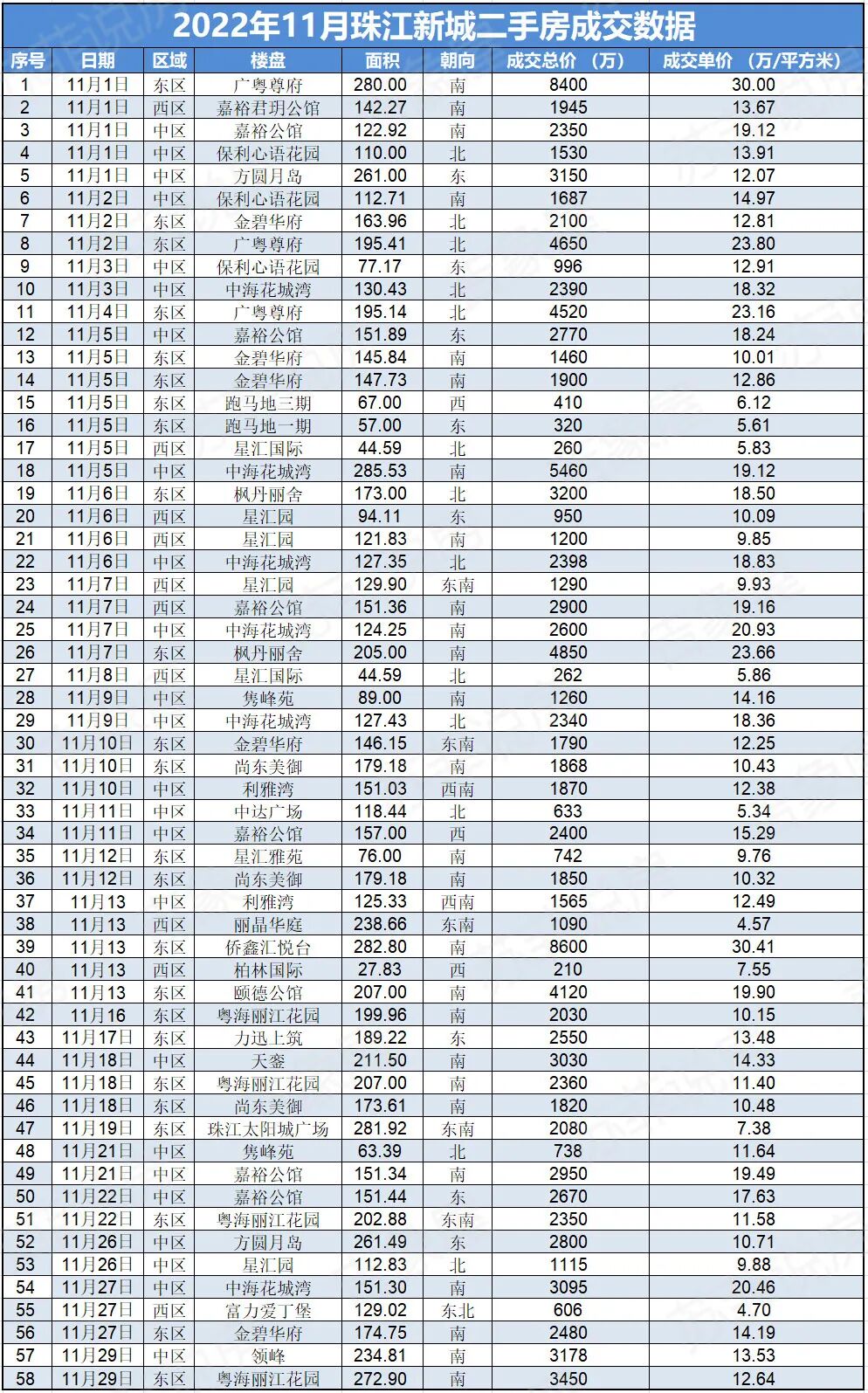 疫情放开后，珠江新城12月二手房成交量又涨了！