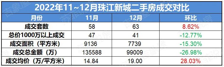 疫情放开后，珠江新城12月二手房成交量又涨了！