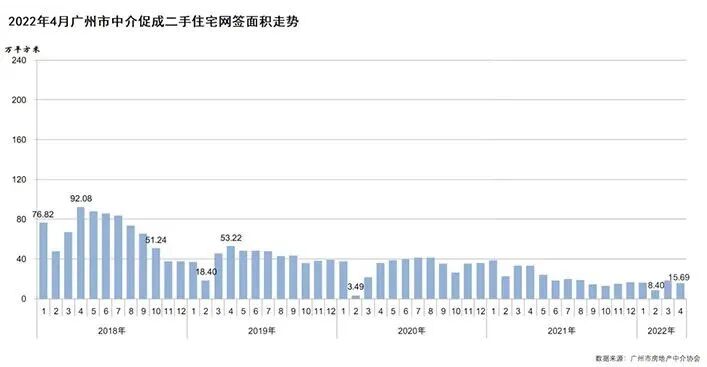 广州各区4月二手房成交月报新鲜出炉！