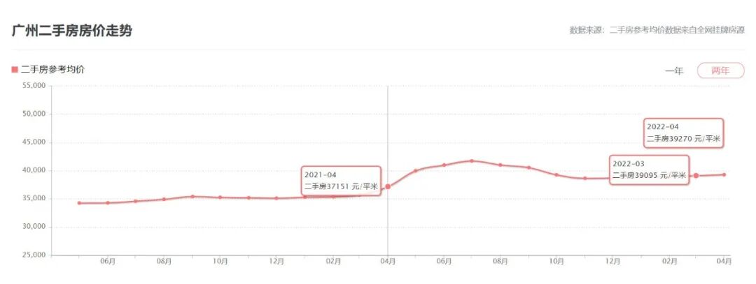广州各区4月二手房成交月报新鲜出炉！