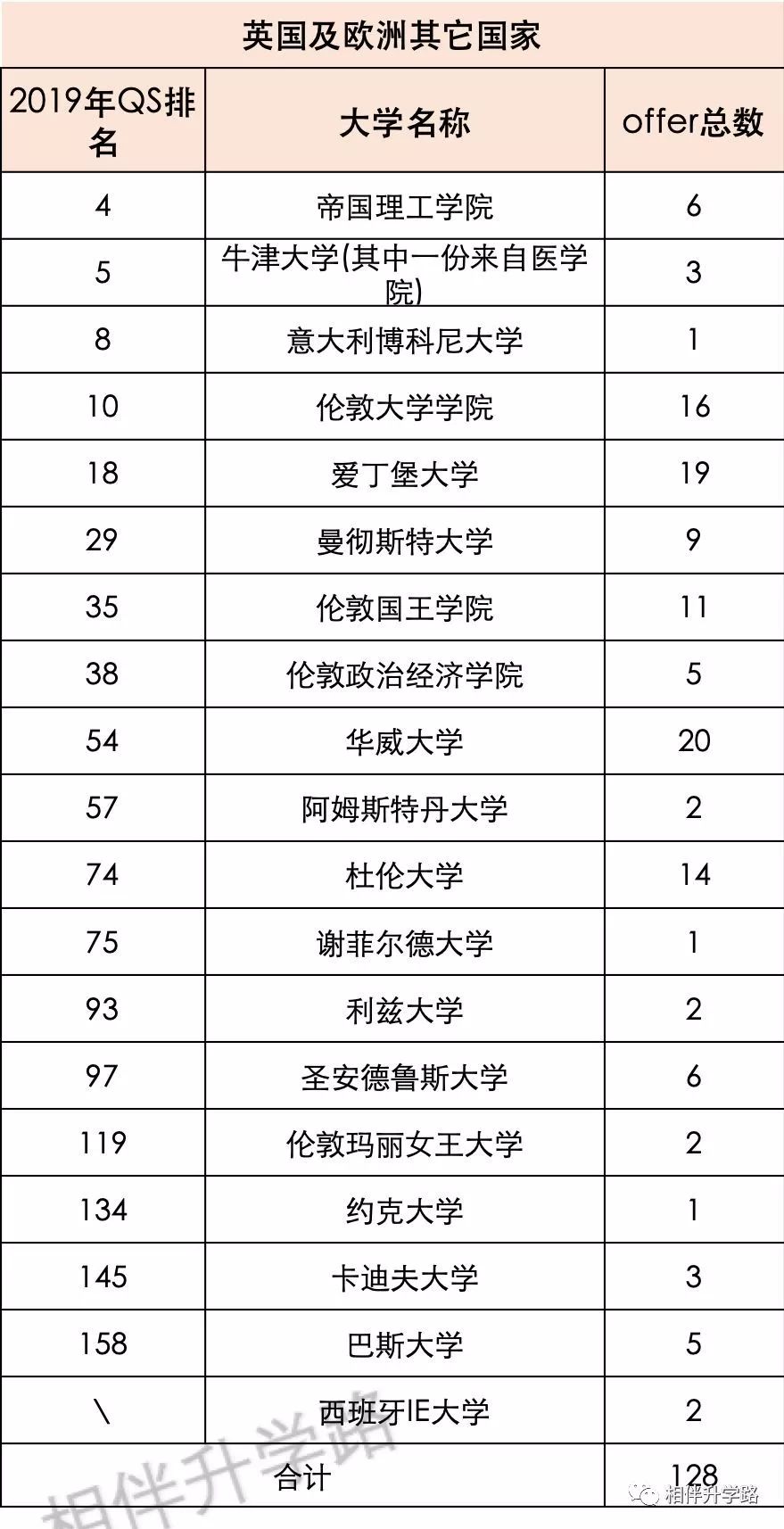 魔都留學數據再匯總！世外失「申藤霸主」，卻依然高居美本TOP30榜首！ 留學 第9張