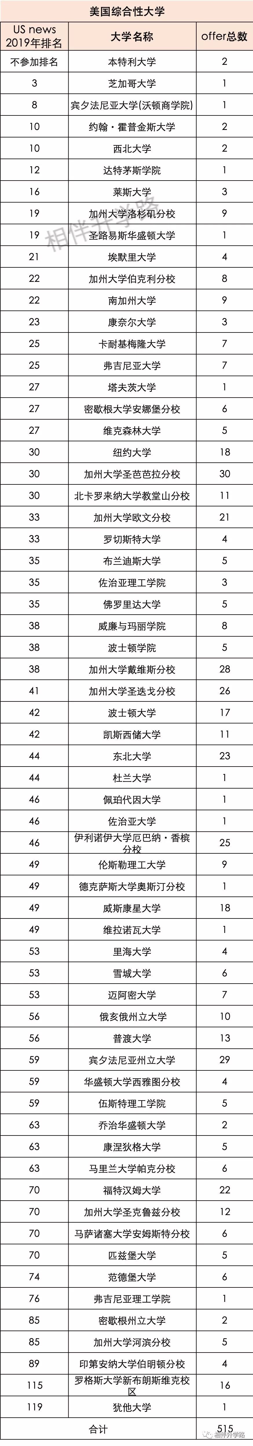 魔都留學數據再匯總！世外失「申藤霸主」，卻依然高居美本TOP30榜首！ 留學 第4張