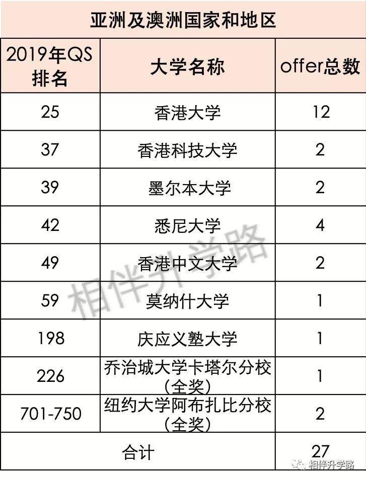 魔都留學數據再匯總！世外失「申藤霸主」，卻依然高居美本TOP30榜首！ 留學 第8張