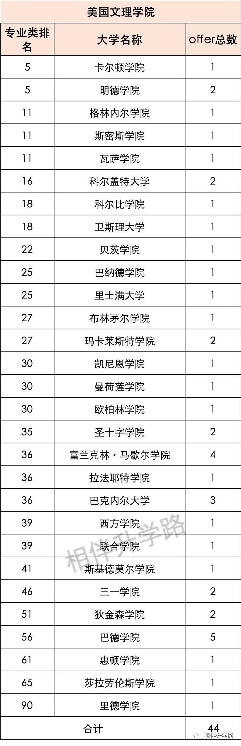 魔都留學數據再匯總！世外失「申藤霸主」，卻依然高居美本TOP30榜首！ 留學 第5張