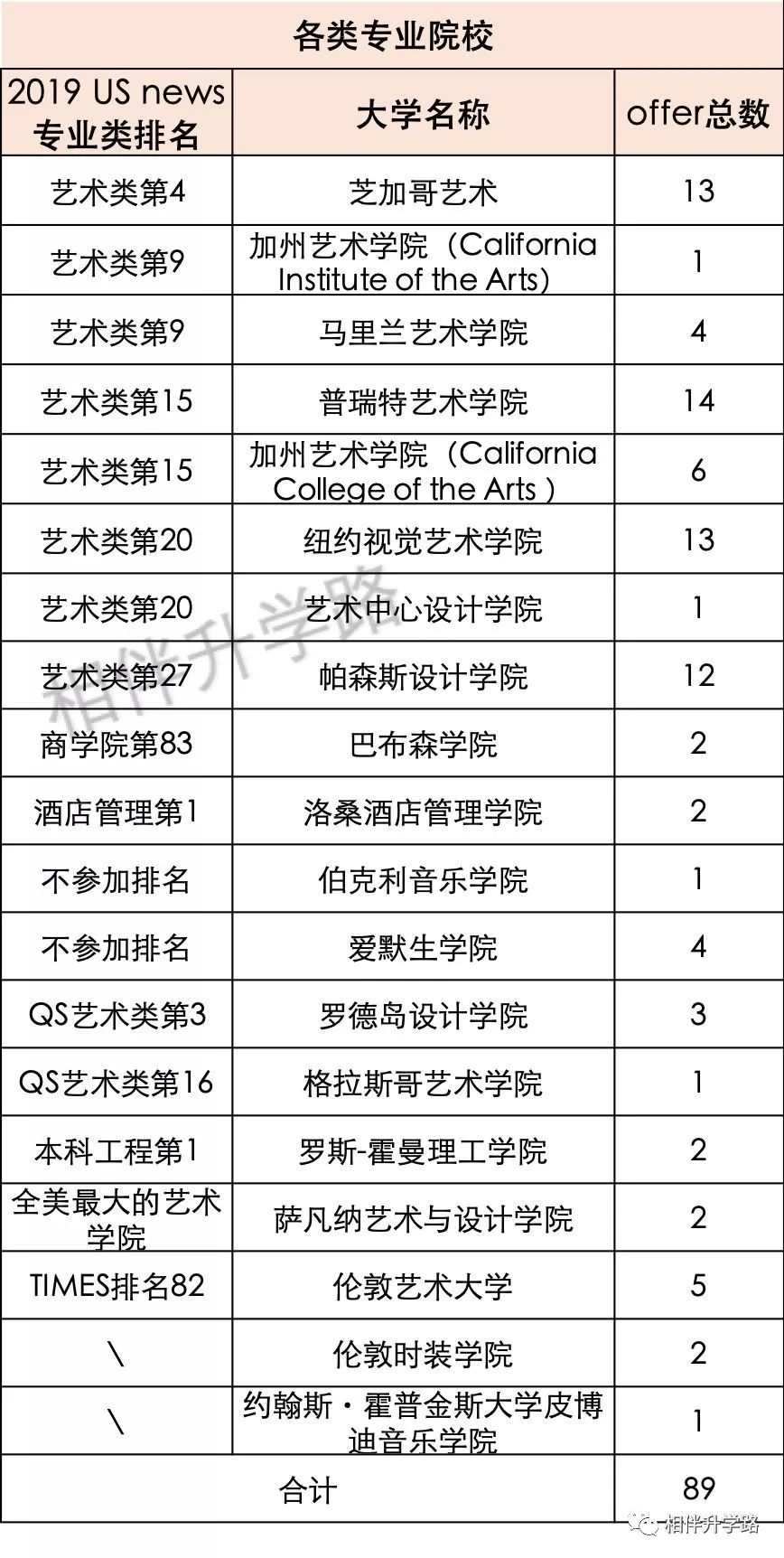 魔都留學數據再匯總！世外失「申藤霸主」，卻依然高居美本TOP30榜首！ 留學 第6張