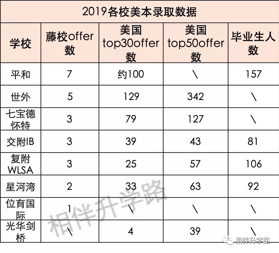 魔都留學數據再匯總！世外失「申藤霸主」，卻依然高居美本TOP30榜首！ 留學 第16張