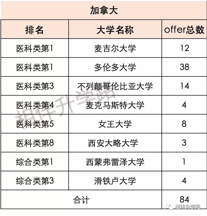 魔都留學數據再匯總！世外失「申藤霸主」，卻依然高居美本TOP30榜首！ 留學 第7張