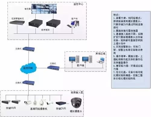 各种视频监控安装上墙的对比方案(图3)