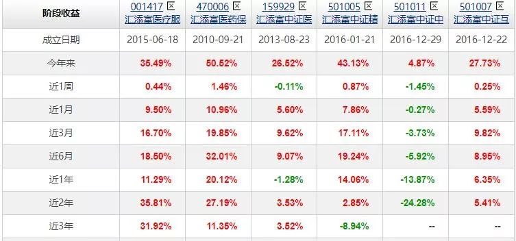 医药基金：买指数不如买主动