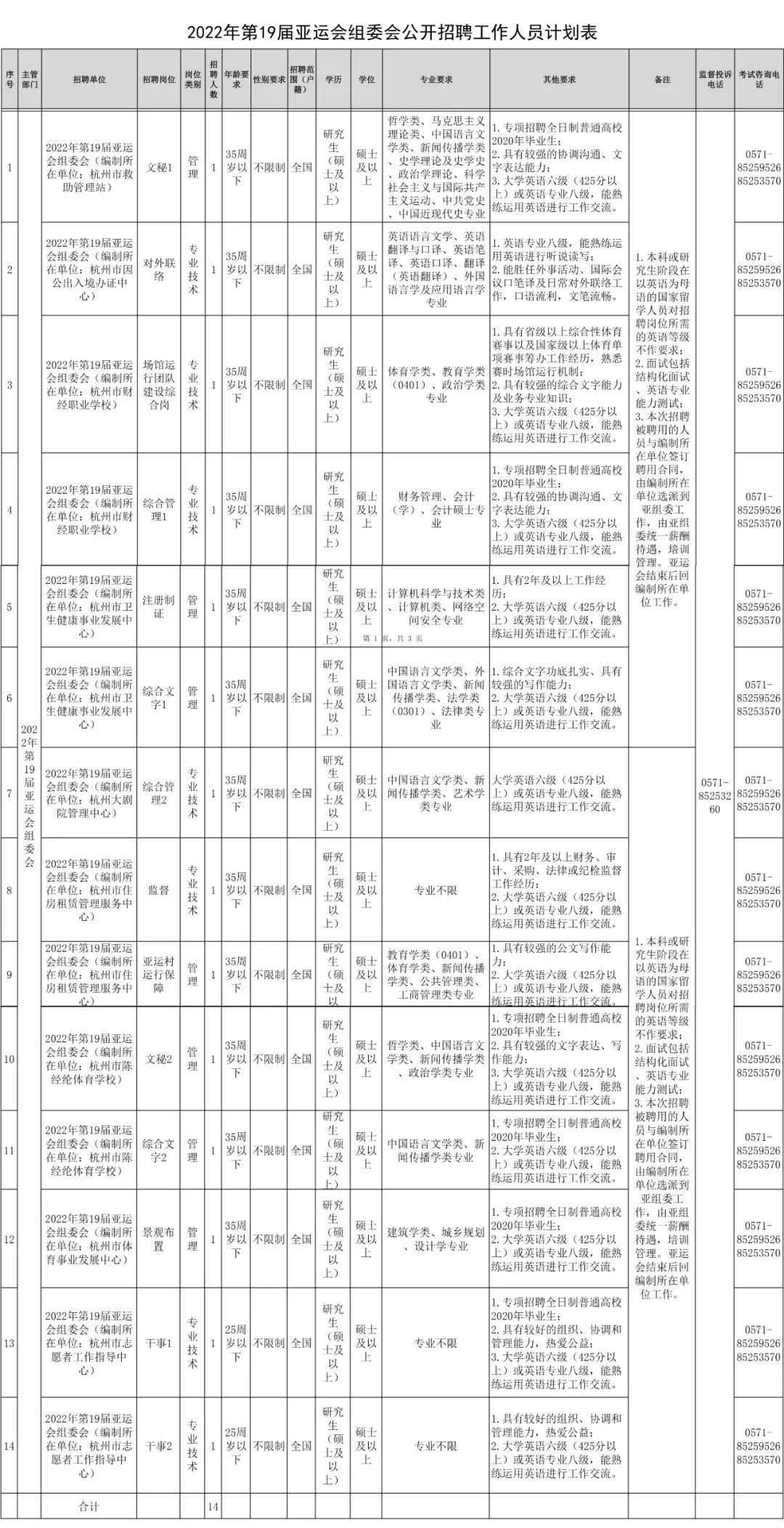 事業編！2022年第19屆亞運會組委會公開招聘工作人員14名 職場 第2張