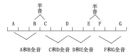 学习吉他必备乐理常识 带你认识全音半音五线谱和升降记号 唐农乐器 微信公众号文章阅读 Wemp