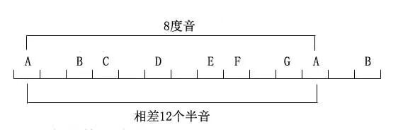 学习吉他必备乐理常识 带你认识全音半音五线谱和升降记号 唐农乐器 微信公众号文章阅读 Wemp