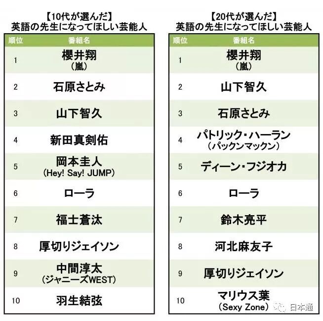 果然是她 網友票選 希望成為英語老師的藝人 Top10 日本通 微文庫