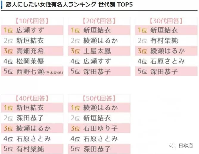 白色情人节 日本公布了最想与之成为恋人的十大女星 日本通微信公众号文章